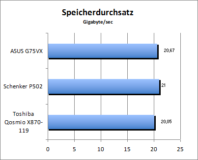 Speicherdurchsatz