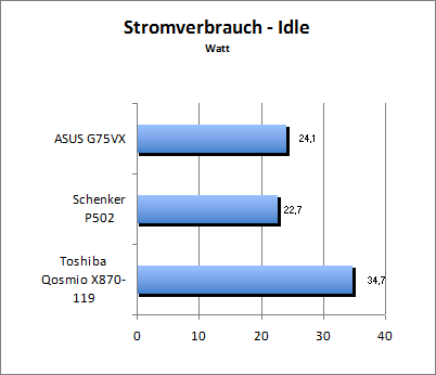 Akkulaufzeit Load