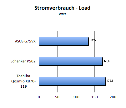 Akkulaufzeit Load