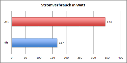 stromverbrauch