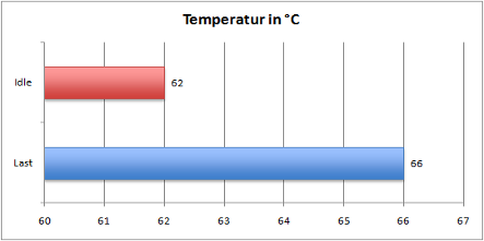 temps