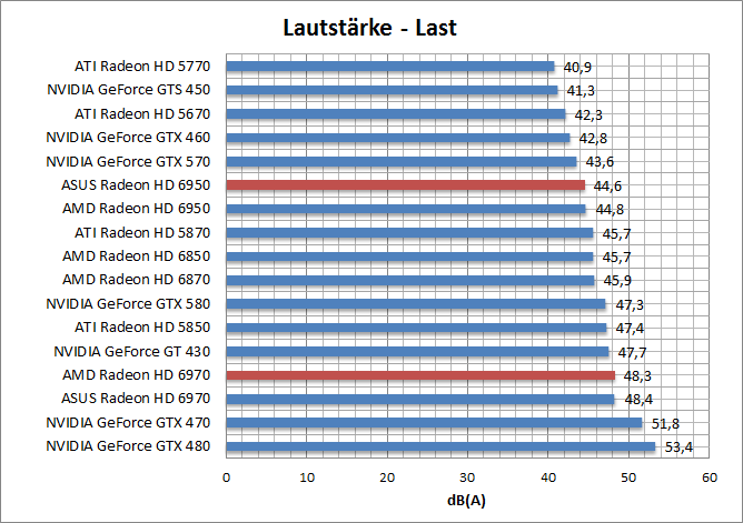 laut-last