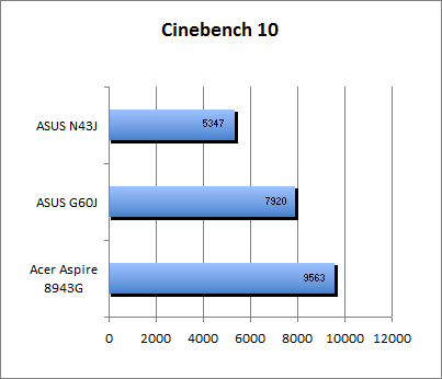 ASUS_G60J_Cinebench