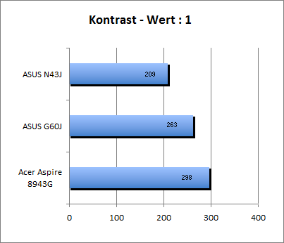 Kontrast