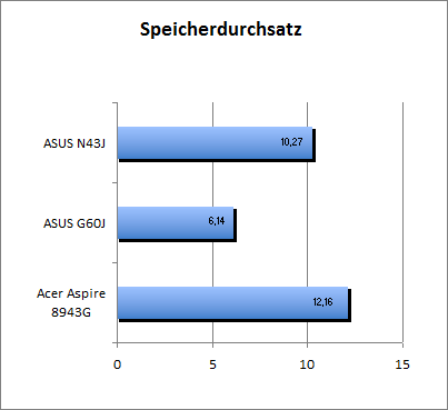 ASUS_G60J_Speicherdurchsatz