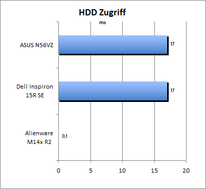 HDD Zugriff