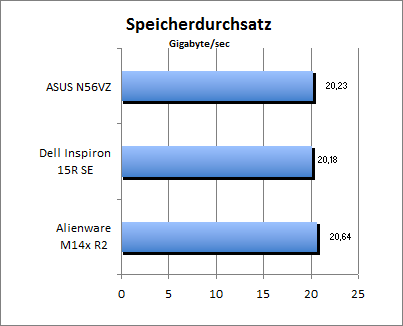 Speicherdurchsatz