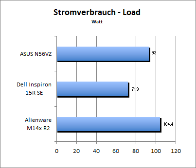 Akkulaufzeit Load