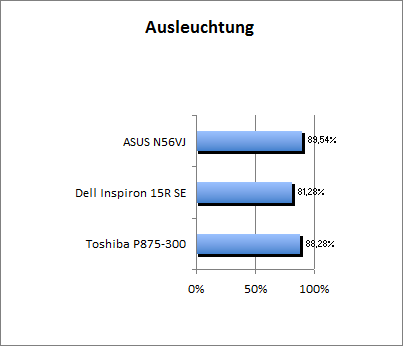 Ausleuchtung