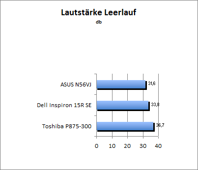 Lautstärke Idle