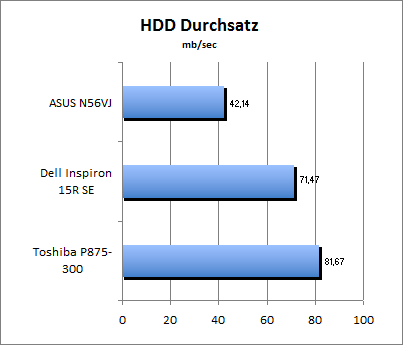 HDD Durchsatz