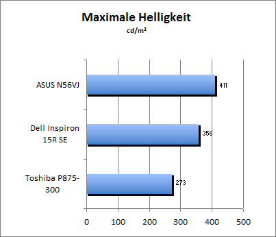 Maximale Helligkeit