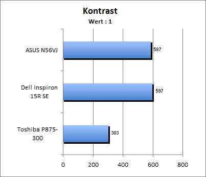 Kontrastwert