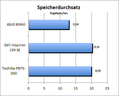 Speicherdurchsatz