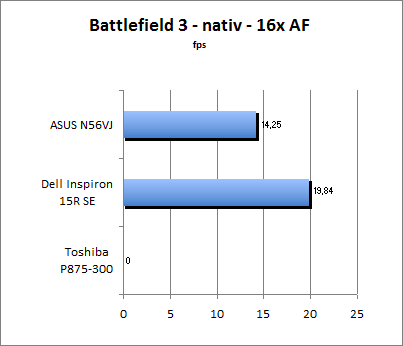 Streetfighter Benchmark