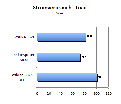 Akkulaufzeit Load