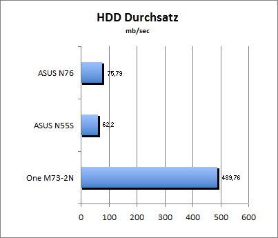 HDD Durchsatz