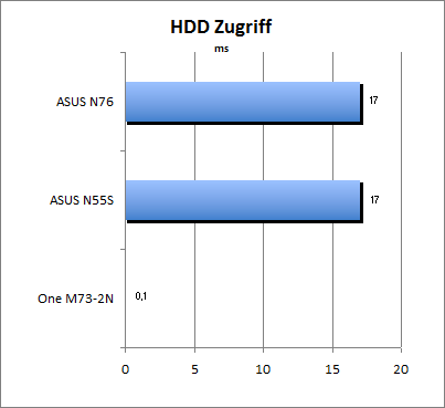 HDD Zugriff