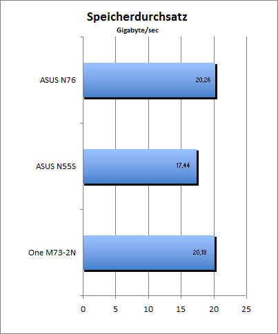 Speicherdurchsatz