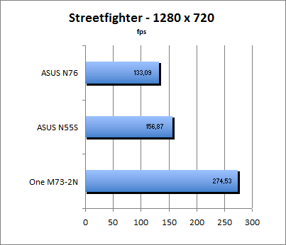 Streetfighter Benchmark