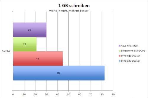 schreiben