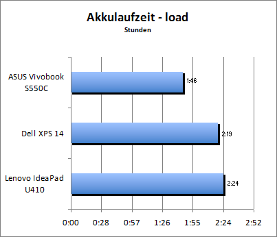 Akkulaufzeit Load