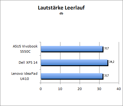 Lautstärke Idle