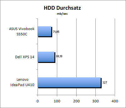 HDD Durchsatz