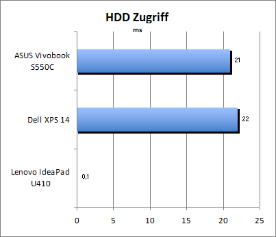 HDD Zugriff