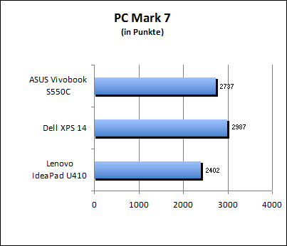 PC Mark 7