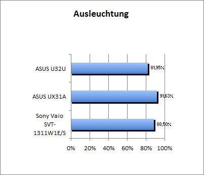 Ausleuchtung