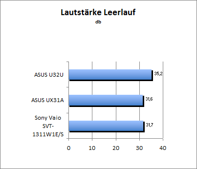 Lautstärke Idle