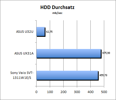 HDD Durchsatz