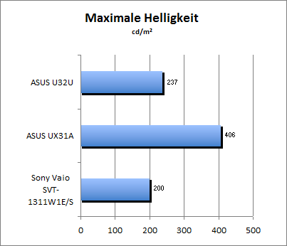 Maximale Helligkeit