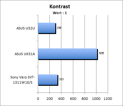 Kontrastwert