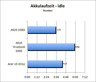 Akkulaufzeit - Idle