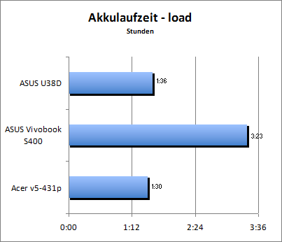 Akkulaufzeit Load