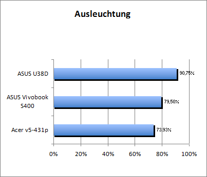 Ausleuchtung