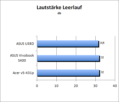 Lautstärke Idle