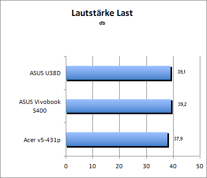 Lautstärke Load