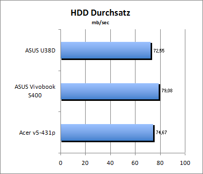 HDD Durchsatz