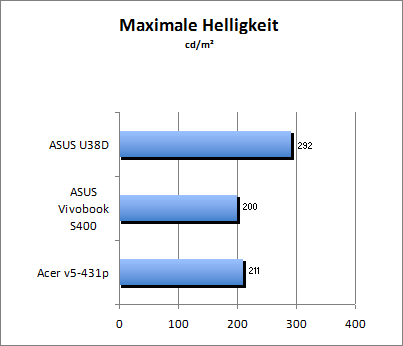 Maximale Helligkeit