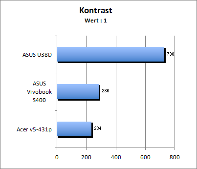 Kontrastwert