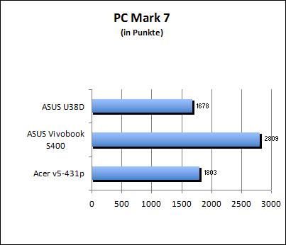 PC Mark 7