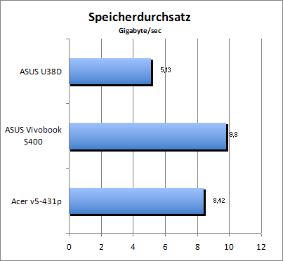 Speicherdurchsatz