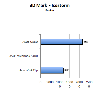 3D Mark 11