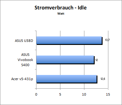 Akkulaufzeit Load