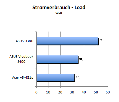 Akkulaufzeit Load