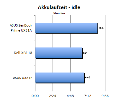 Akkulaufzeit - Idle