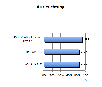 Ausleuchtung